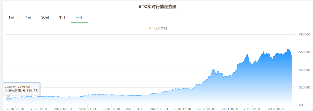 （近一年比特币行情走势图，图片来源：比特币家园）