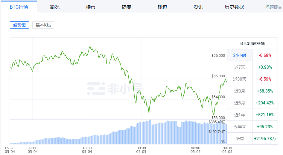 狂跌近8%:比特币不行了?以太坊或成比特币最大空头?2 狂跌近8%:比特币不行了?以太坊或成比特币最大空头?2