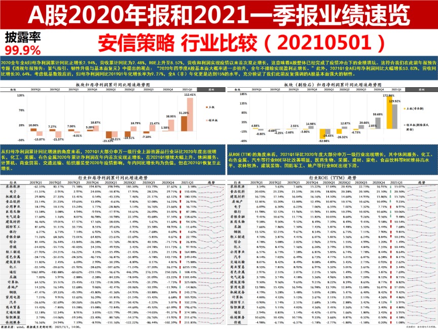 安信策略：一季报往后看 A股基本面轨迹与最优解