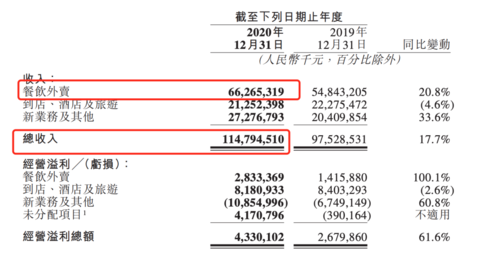 图源：美团2020年财报