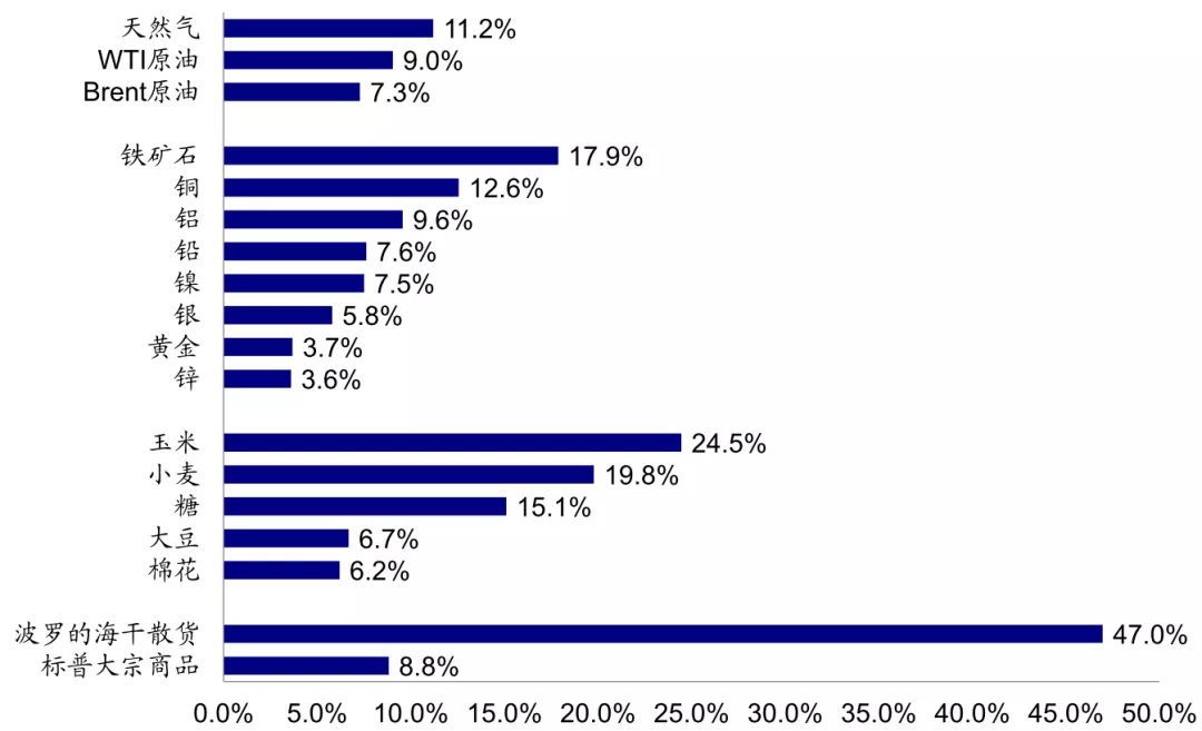资料来源：Bloomberg，中金公司研究部