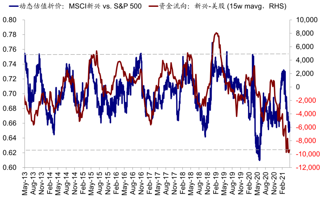 资料来源：Bloomberg，EPFR，中金公司研究部