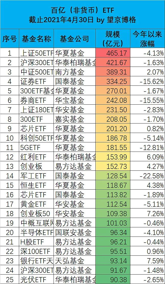 ETF规模排名 @望京博格 截止2021年4月30日