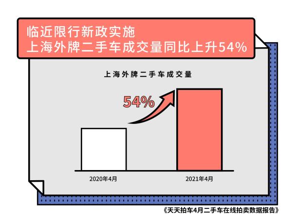 天天拍车4月大数据 自主品牌霸榜纯电动二手车成交量前三