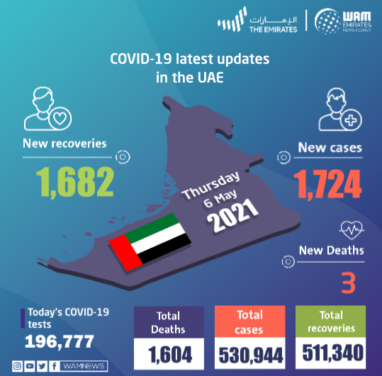 阿联酋新增新冠肺炎确诊病例1724例 累计确诊530944例