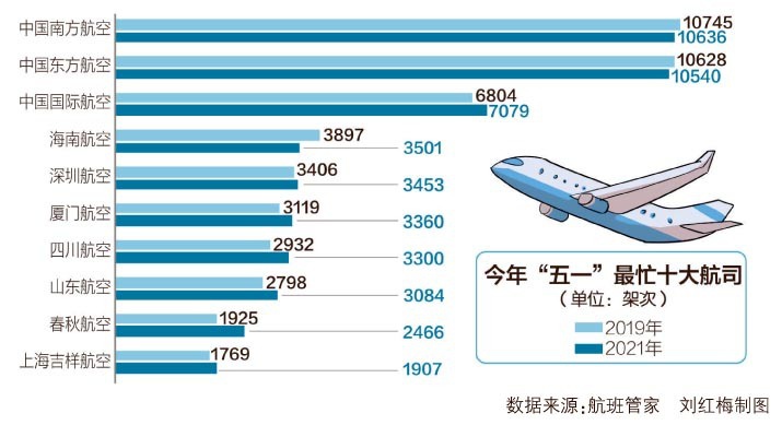 “爆发式出游催热五一假期 民航业迎真正回归