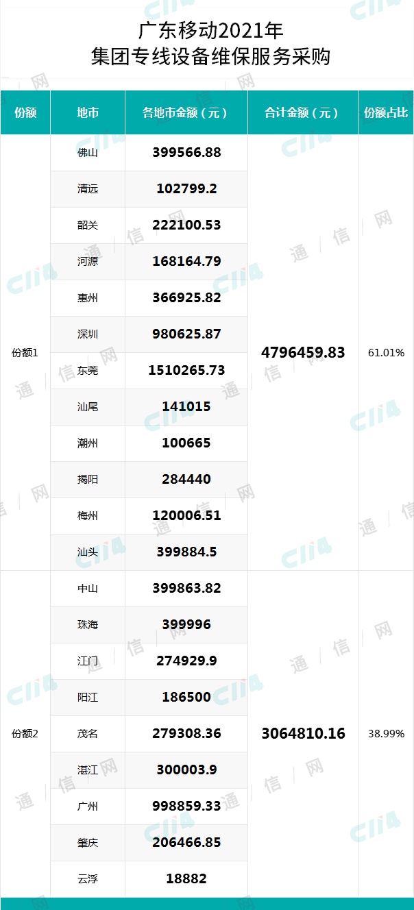 广东移动集团专线设备维保服务采购，涉及设备超5.78万台