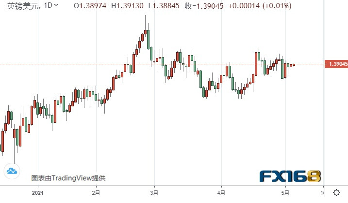  （英镑/美元日线图来源：FX168）