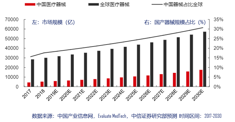 如果再考虑人口老龄化趋势和由此带来的医疗需求增加，医疗护理人员缺乏，我国医疗器械领域还有很大发展潜力。下图为截至