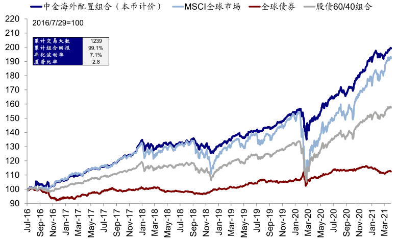 资料来源：Bloomberg，Factset，中金公司研究部
