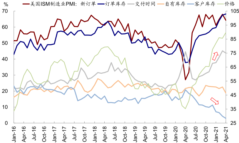 资料来源：Wind，Bloomberg，Haver，中金公司研究部
