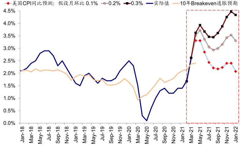 资料来源：Wind，Bloomberg，Haver，中金公司研究部