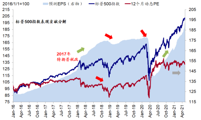资料来源：Bloomberg，中金公司研究部