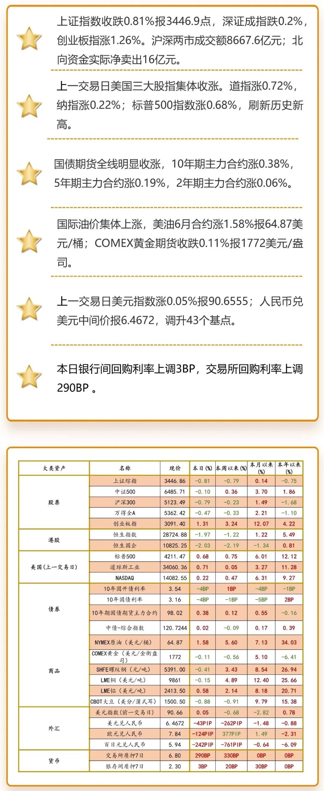 注:海外市场数据为上一交易日图片来源:洪泰财富证券投资部
