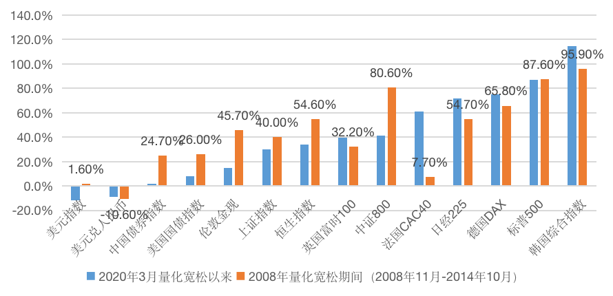 图2 美国两轮量化宽松期间大类资产的表现（2008年VS.2020年）