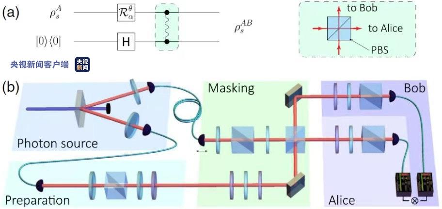 △量子信息掩蔽的工作原理和实验实现