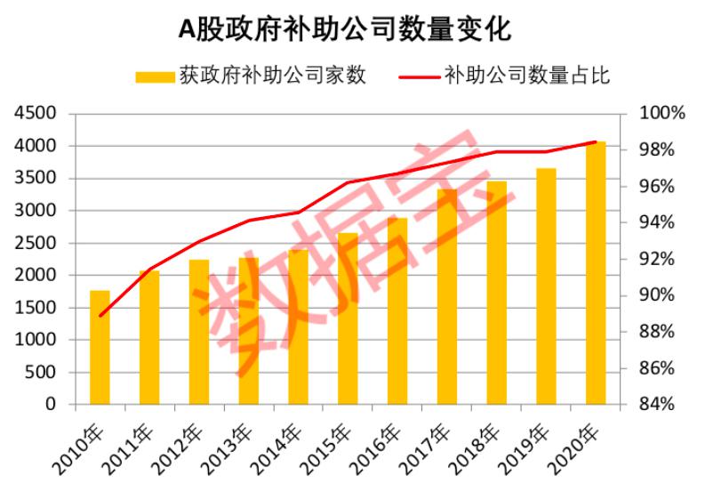 A股政府补助榜：力度空前 覆盖98%上市公司 冠亚军排名雷打不动