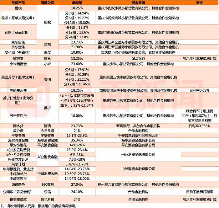 20款主流贷款产品齐“卸妆” 花呗借呗们的真实利率究竟是多少？