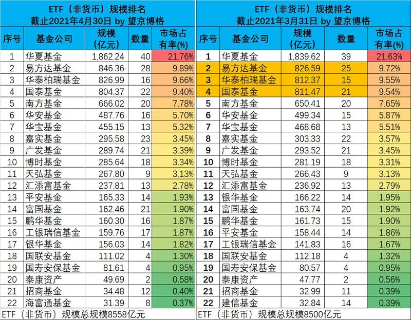 ETF规模排名 @望京博格 截止2021年4月30日