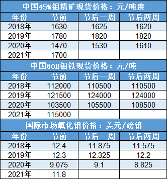 图一:近几年五一节前后国内主要钼产品价格数据来源:钢联数据