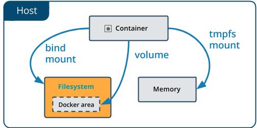 云计算核心技术Docker教程：在Docker中使用绑定挂载