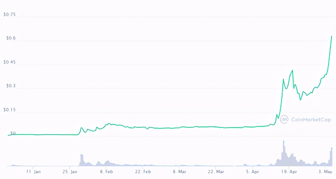 马斯克代言狗狗币涨130倍市值超黄金最大etf和通用汽车