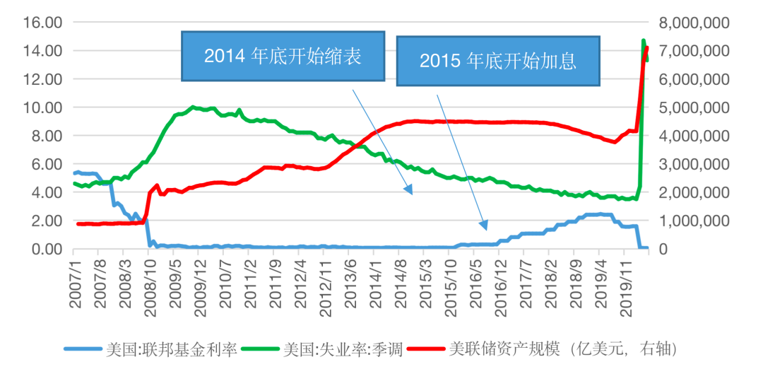 图6 美联储上一次宽松退出时间点