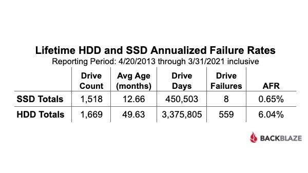 HDD/SSD终身年化故障率对比