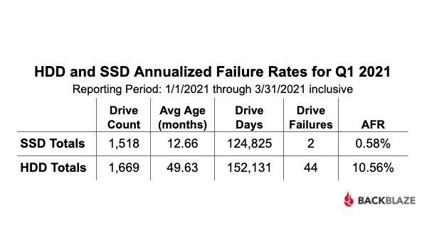 Backblaze多年研究发现：SSD可靠性远超机械硬盘