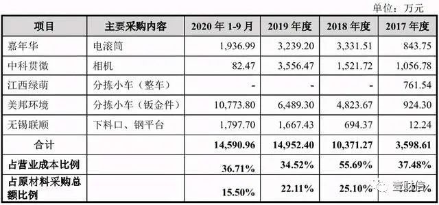 （截图来自招股书）