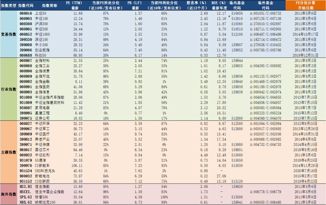 2021年5月7日A股主要指数估值表