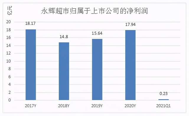 永辉超市归属上市公司的净利润