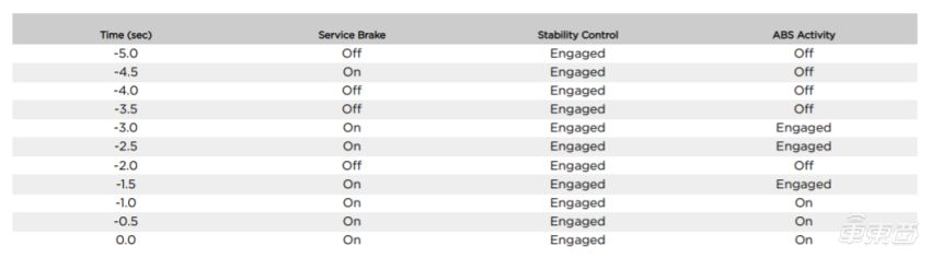 ▲EDR记录下的刹车踏板、ABS系统工况和车身稳定程序工况示例表格