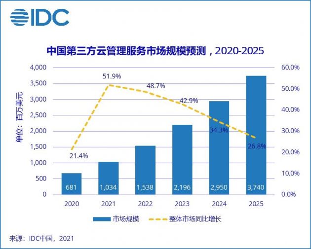 IDC：2020年第三方云管理服务市场规模6.8亿美元 增速降至21.4%