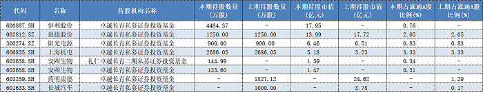 图表:礼仁投资旗下产品一季报持仓情况