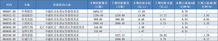 图表：礼仁投资旗下产品一季报持仓情况