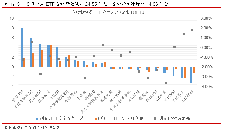 权益ETP持续分化，科技医药类ETP领跌——ETP日报