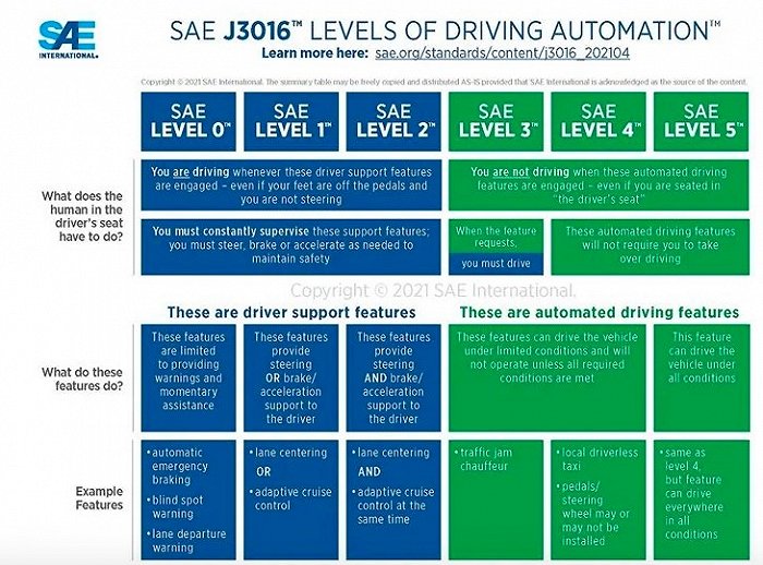 SAE自动驾驶等级调整 明确区分辅助驾驶与自动驾驶
