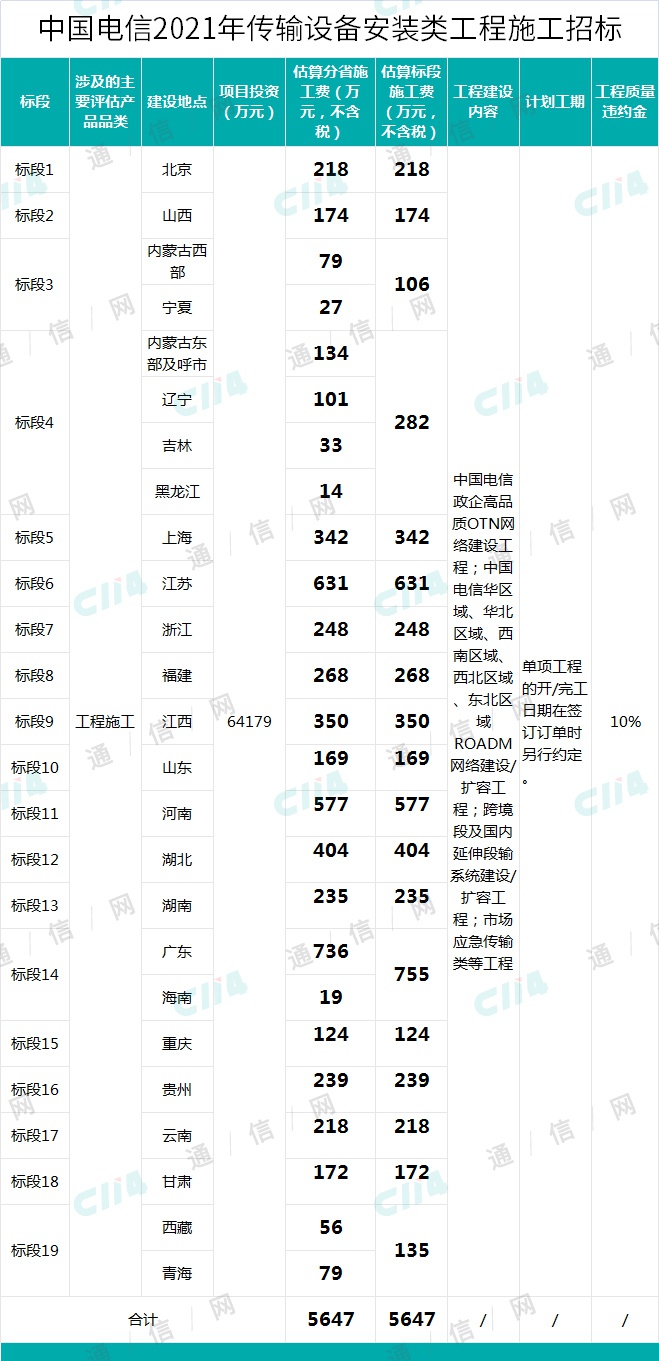 中国电信启动传输设备安装类工程施工招标，项目总投资64179万元