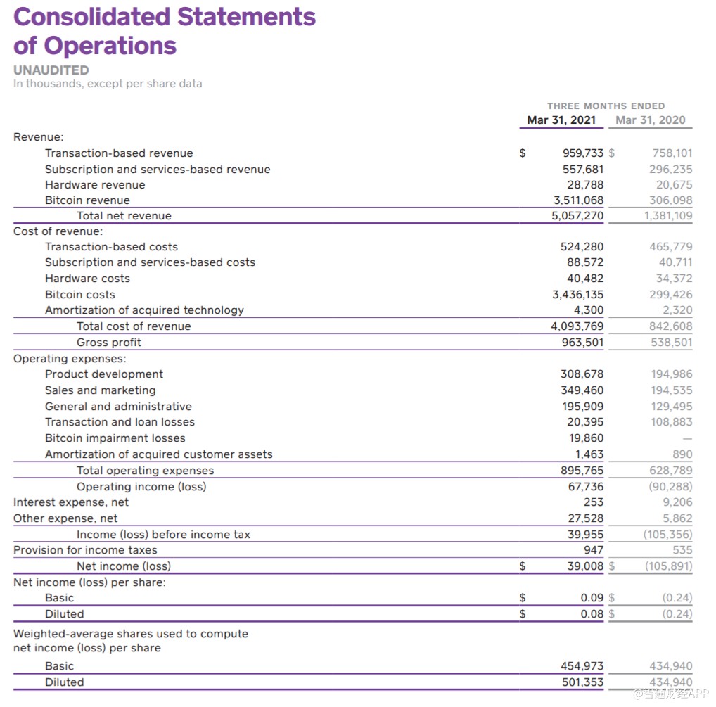 Square(SQ.US)Q1总营收约50.6亿美元大超预期，比特币营收占总营收比例超69%