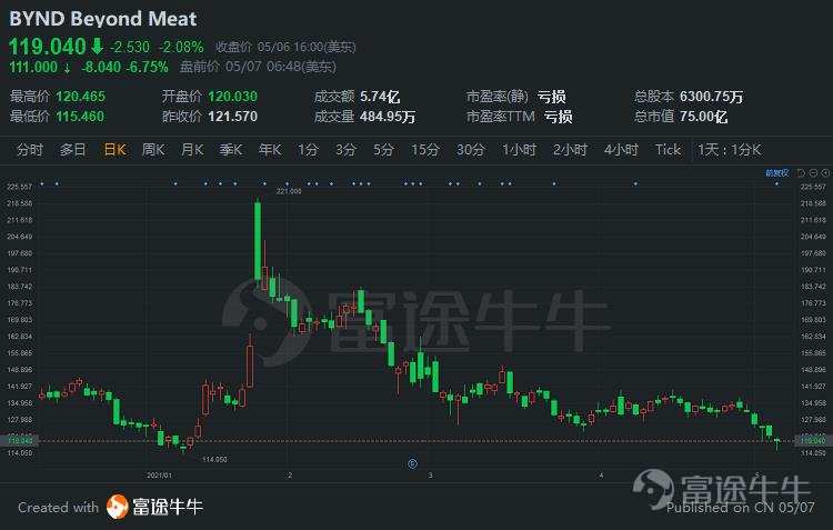 财报点评ibeyondmeat亏损超预期行业竞争加剧