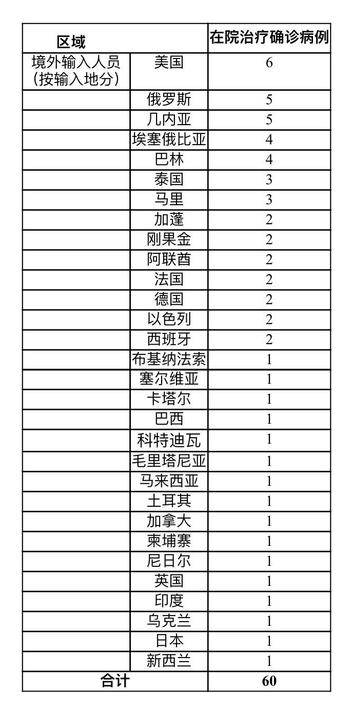 上海5月6日新增5例境外输入确诊病例 治愈出院5例