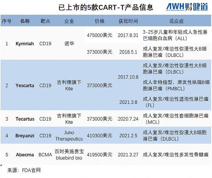 ▲全球已上市car-T产品一览 制图/财健道