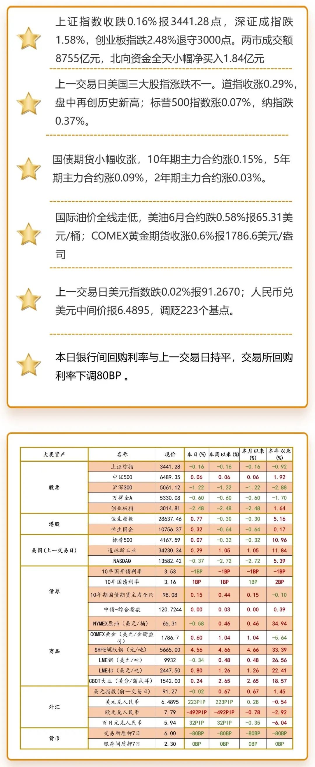注:海外市场数据为上一交易日图片来源:洪泰财富证券投资部