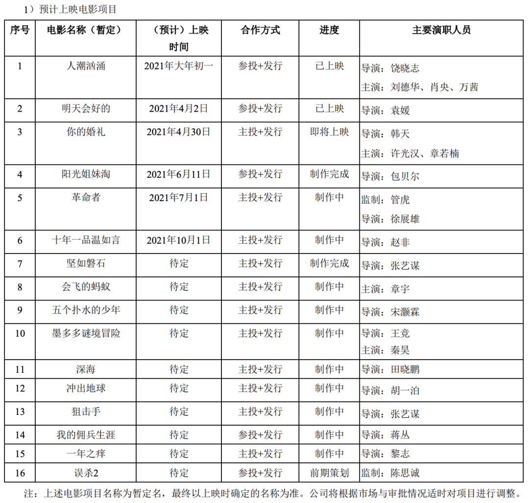 图片来源：光线传媒2020年年报