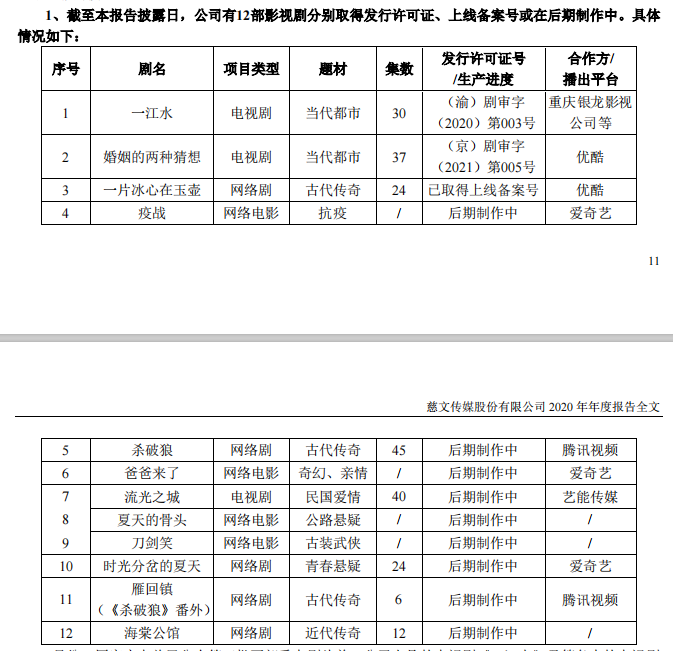 慈文传媒剧集储备情况 图片来源：公告截图