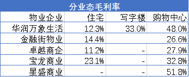 原报告 | 商业物管如何续写资本故事？