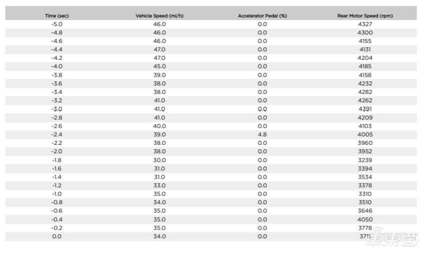 ▲EDR记录下的油门踏板深度与电机转速、车速示例表格