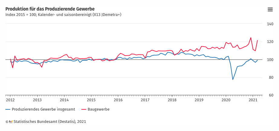 德国3月工业产出环比回升2.5% 4月工业生产预期达30年来最高值