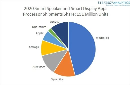 Strategy Analytics：2020年全球智能音箱出货量达1.51亿  50%都在使用联发科的应用处理器